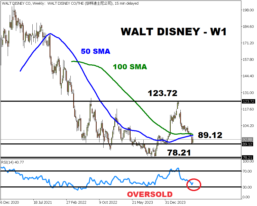 gráfico diario de disney informe de ganancias fxtm